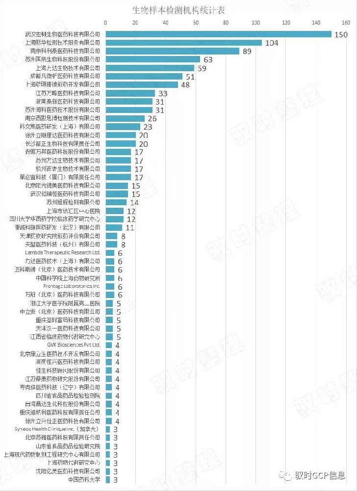2022馭時醫(yī)藥對生物樣本檢測機(jī)構(gòu)統(tǒng)計排行表
